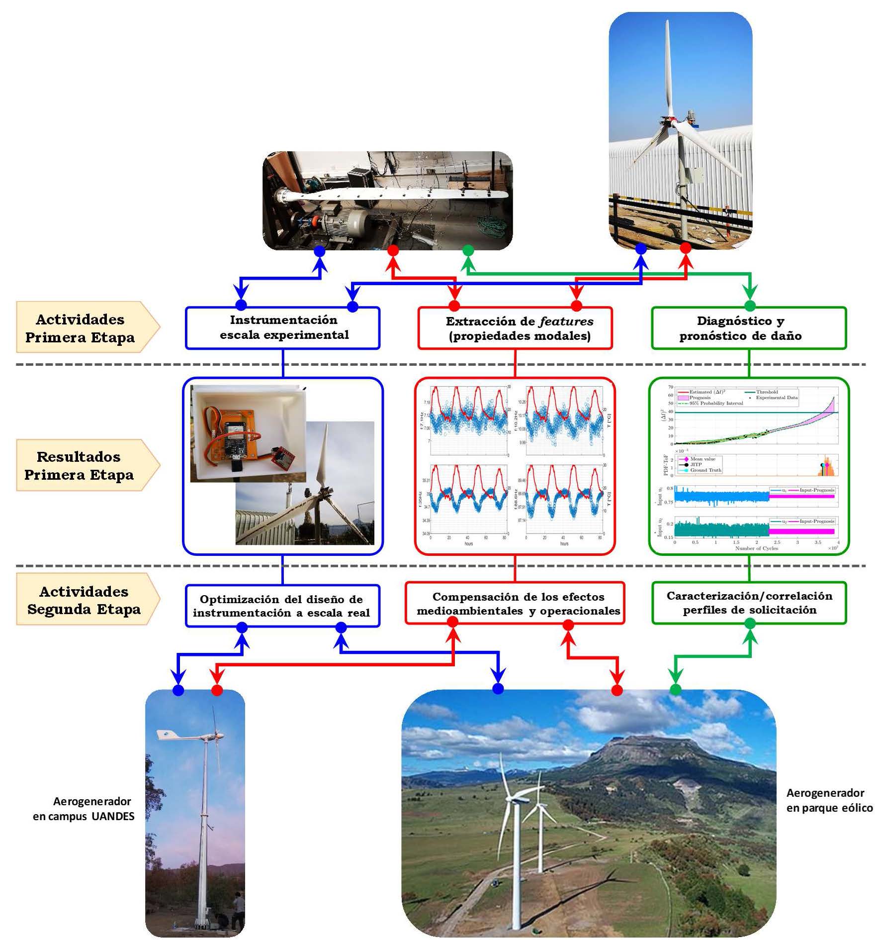 Monitoring system for structural damage diagnosis and prognosis of wind ...
